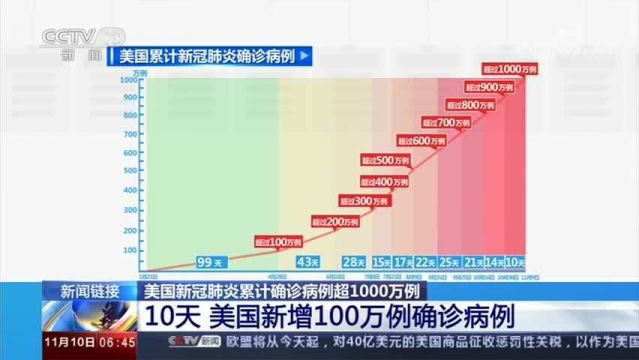 美国新冠确诊多少人口_美国新冠肺炎确诊人数