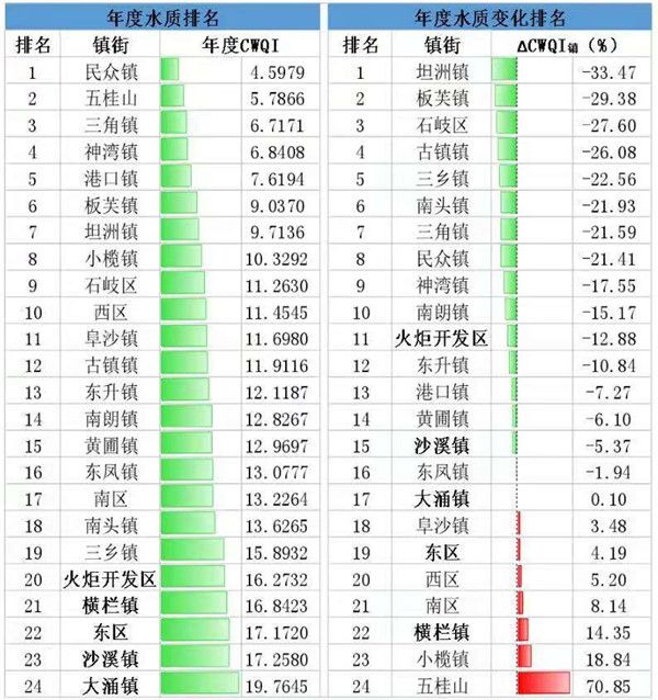 2020中山民众镇gdp_中山公布充电桩建设计划,5年内将怒砸11亿