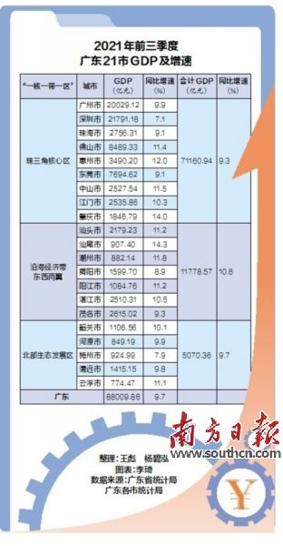 中山gdp终核2019_2019上半年广东各市GDP排行榜:东莞突破4000亿中山经济增长乏力