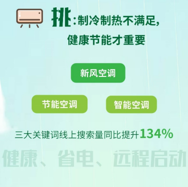 【0616 四星重要】苏宁易购发布618空调消费趋势报告：家用空调销售增长68%631.png