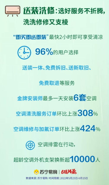 【0616 四星重要】苏宁易购发布618空调消费趋势报告：家用空调销售增长68%1465.png