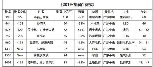 中山富豪排行榜_最新公布!中山富豪排行榜前10名!第一名竟是他!