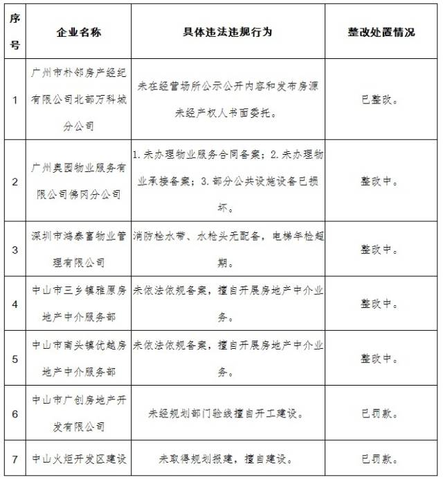 广东再曝光60家违法违规房地产开发企业、中介机构和