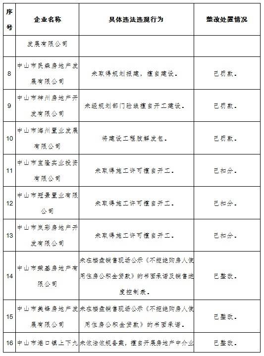 广东再曝光60家违法违规房地产开发企业、中介机构和