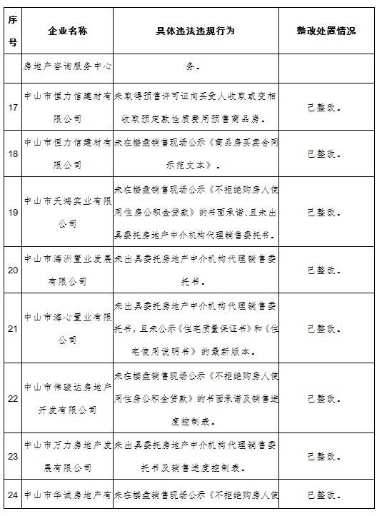 广东再曝光60家违法违规房地产开发企业、中介机构和