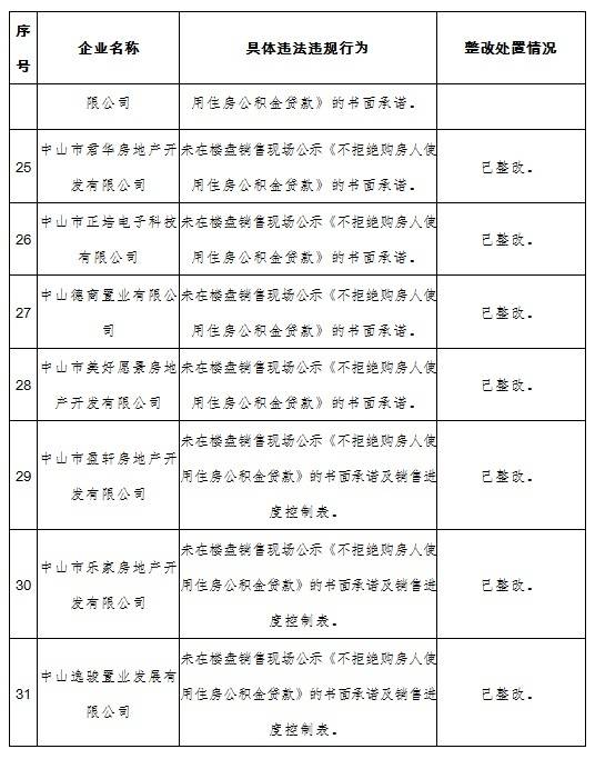广东再曝光60家违法违规房地产开发企业、中介机构和