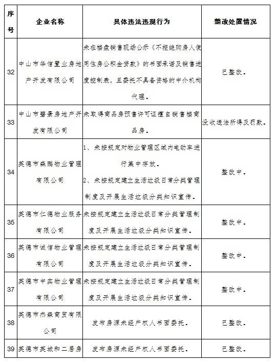 广东再曝光60家违法违规房地产开发企业、中介机构和