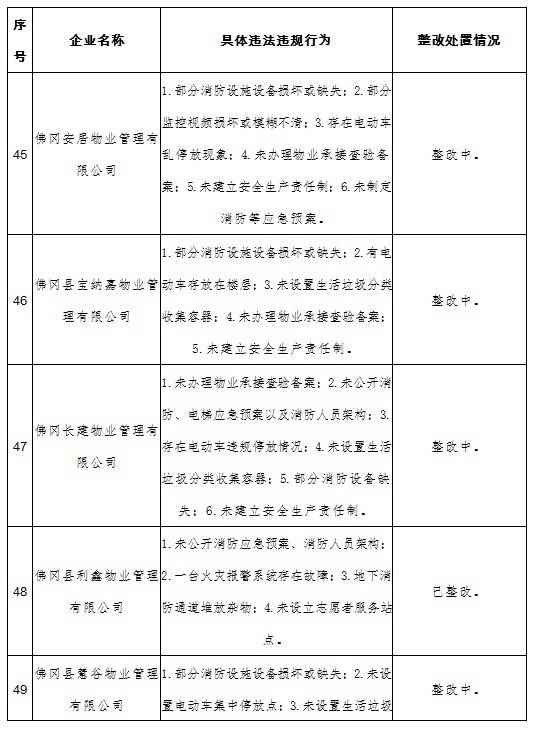 广东再曝光60家违法违规房地产开发企业、中介机构和