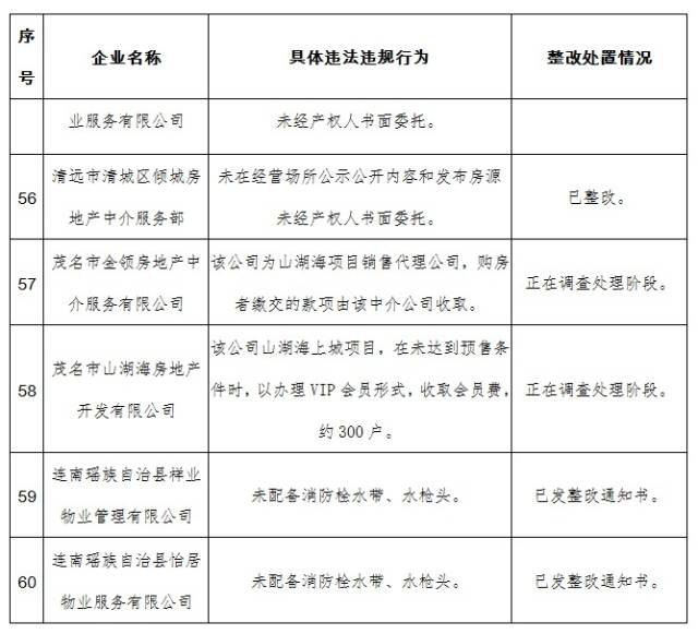 广东再曝光60家违法违规房地产开发企业、中介机构和