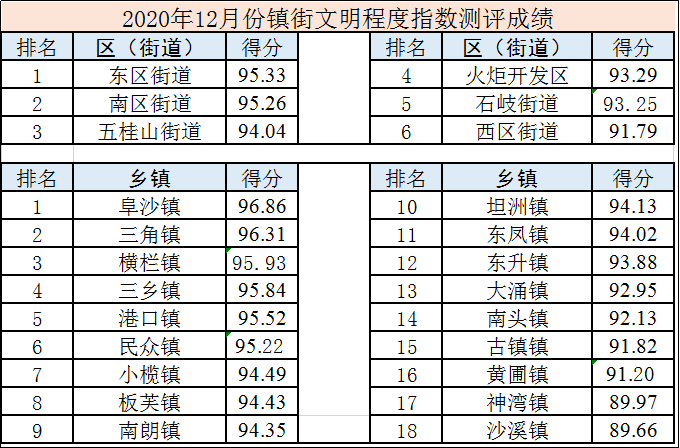 中山2020各镇gdp(3)