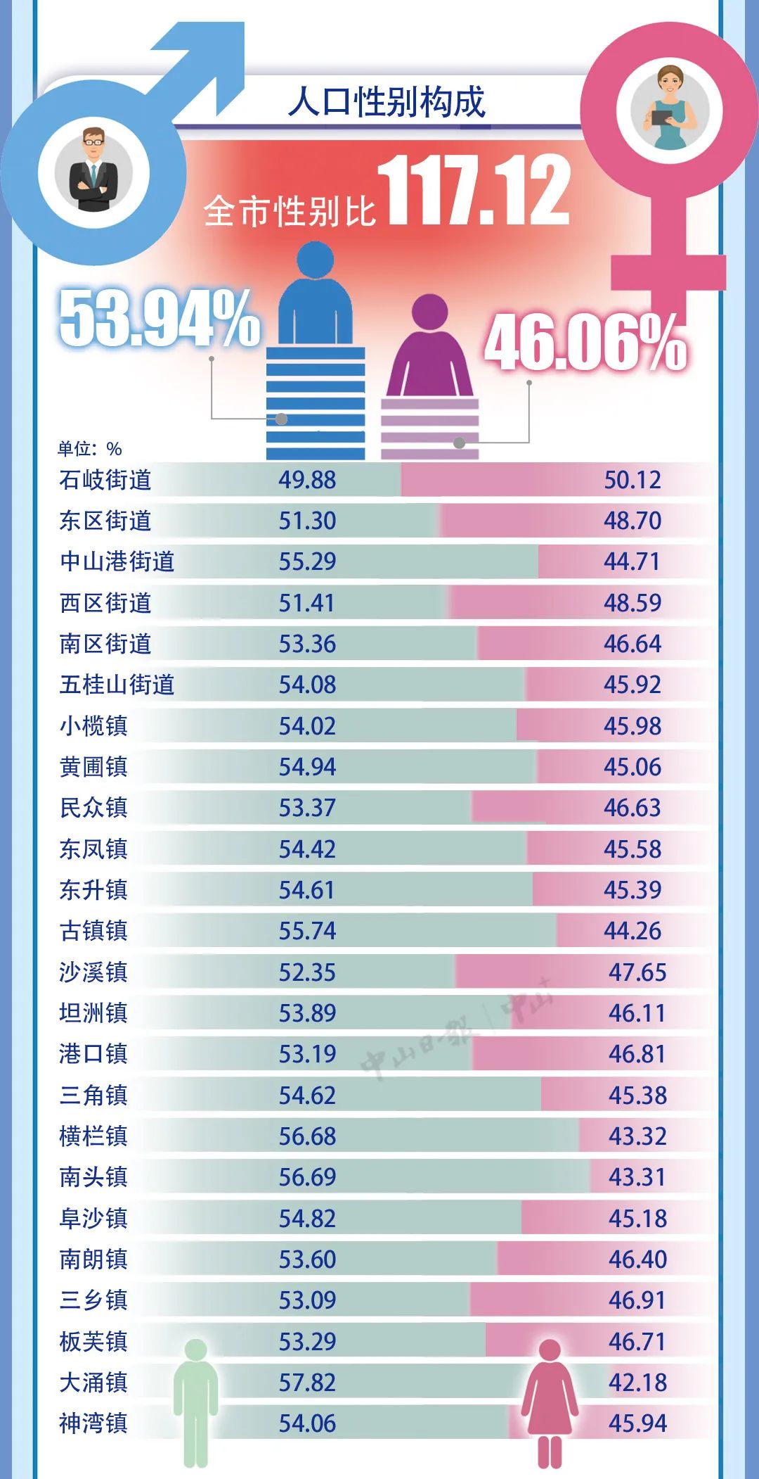 10年来,人口增加较多的5个镇街依次为:小榄镇,坦洲镇,东升镇,沙溪镇