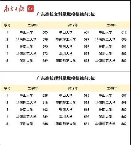 广东技术师范大学天河学院→广州理工学院 过去3年,上述5所大学稳居