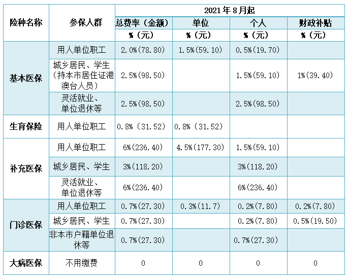 2021医保年度新缴费基数出来了!