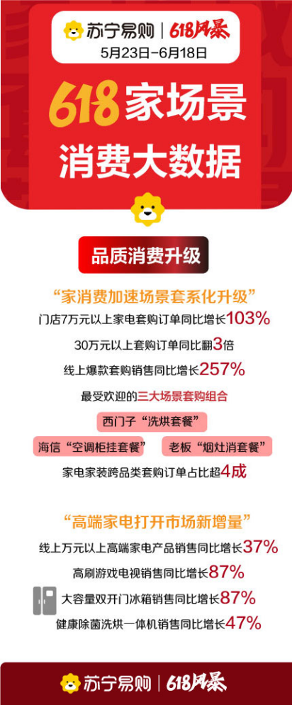 【618全程战报主通稿】苏宁易购发布618全程大数据门店高端家电销售同比增长182%(1)(1)93