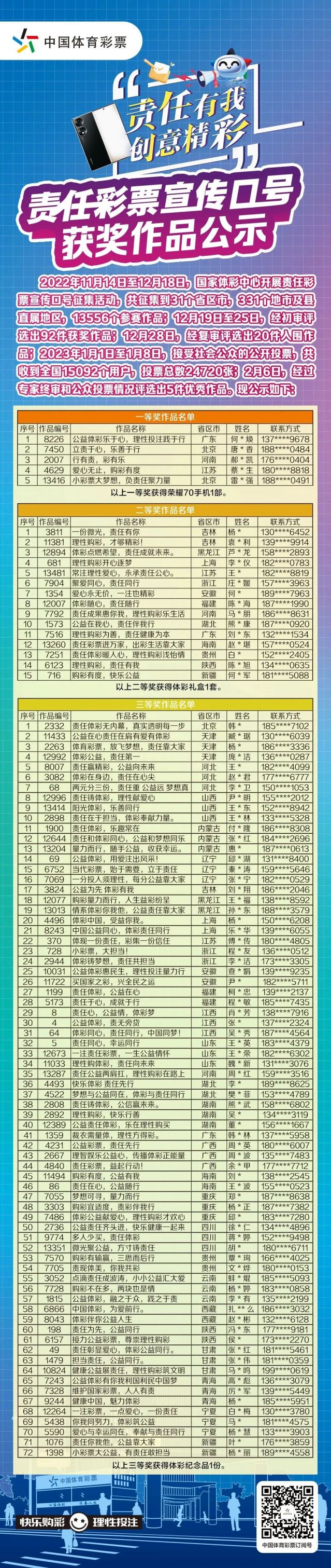 轉(zhuǎn)載省中心的通稿-230221一等獎！全國責(zé)任彩票宣傳口號評選出爐，廣東作品脫穎而出 (2).jpg