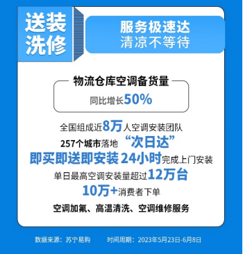 【0609】蘇寧易購發(fā)布618空調消費數據：一級能效空調銷量大漲95%1240.png