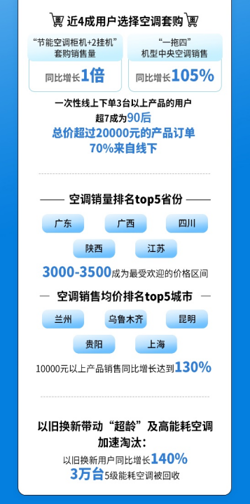 【0609】蘇寧易購發(fā)布618空調消費數據：一級能效空調銷量大漲95%1135.png