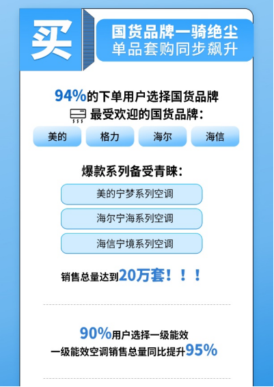 【0609】蘇寧易購發(fā)布618空調消費數據：一級能效空調銷量大漲95%844.png