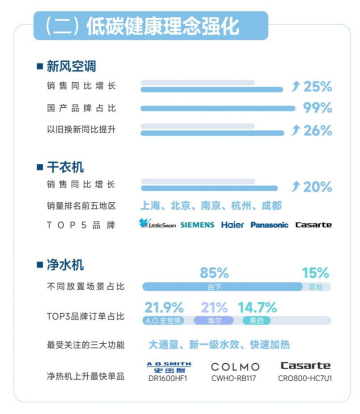 【0822】818家電產(chǎn)業(yè)鏈創(chuàng)新觀察：冰洗產(chǎn)品發(fā)展走“出”新思路402.png