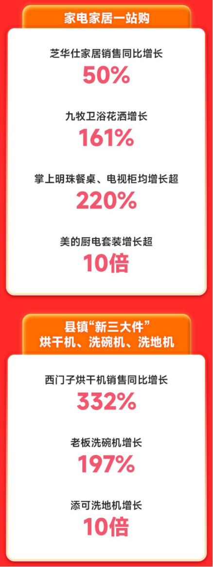 【1007】縣域消費洞察：烘干機、洗碗機、洗地機“新三大件”熱銷484.png