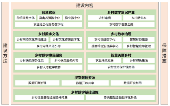 数字乡村建设框架