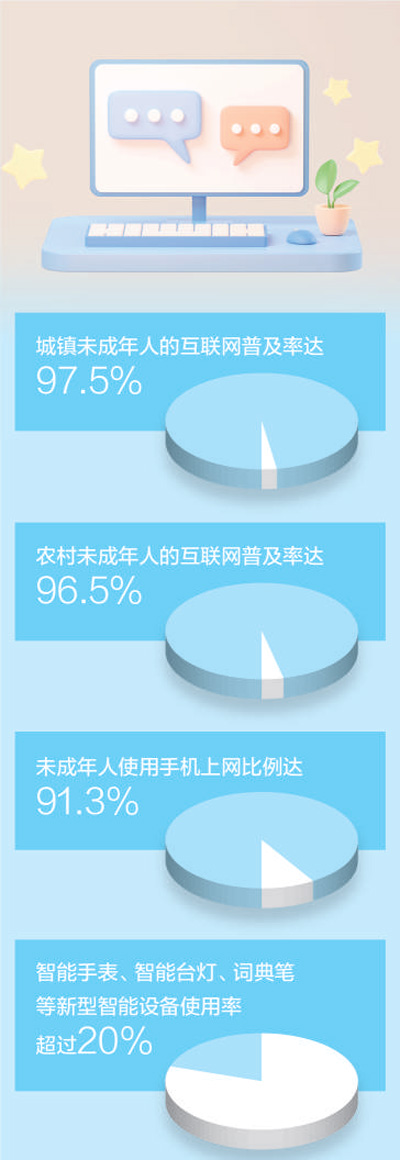 数据来源：《第5次全国未成年人互联网使用情况调查报告》 制图：蔡华伟