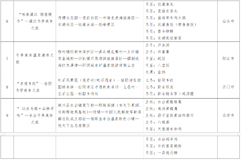 广东省四季美食旅游精品线路（冬季主题）名单