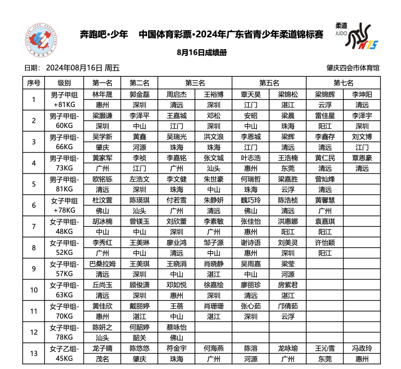 首個比賽日成績