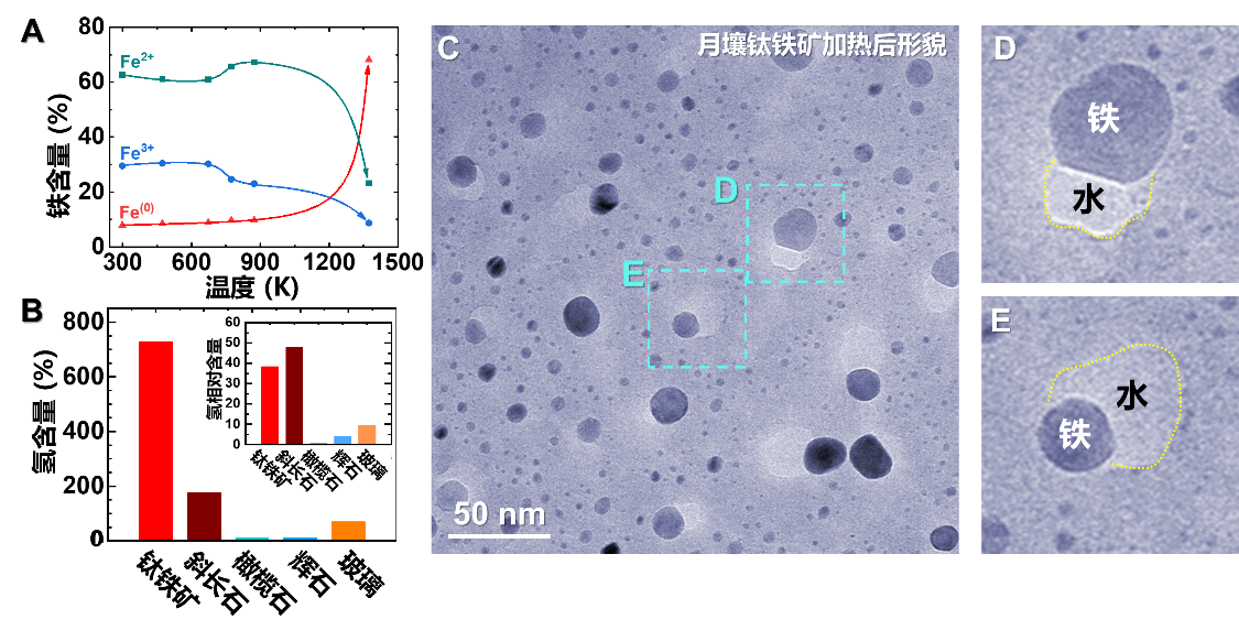 △月壤加熱過程中水和單質(zhì)鐵的形成過程以及各種主要礦物的含水量對比