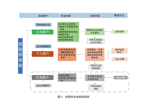 摘自上海市房地產(chǎn)科學(xué)研究院《我國房屋養(yǎng)老金制度：背景與框架》