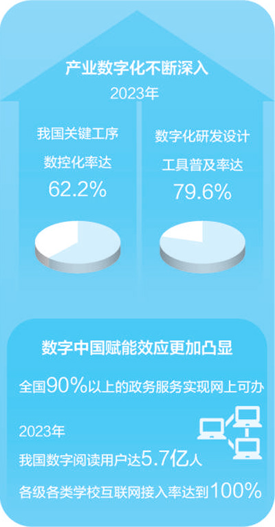 数据来源：《数字中国发展报告（2023年）》  制图：汪哲平