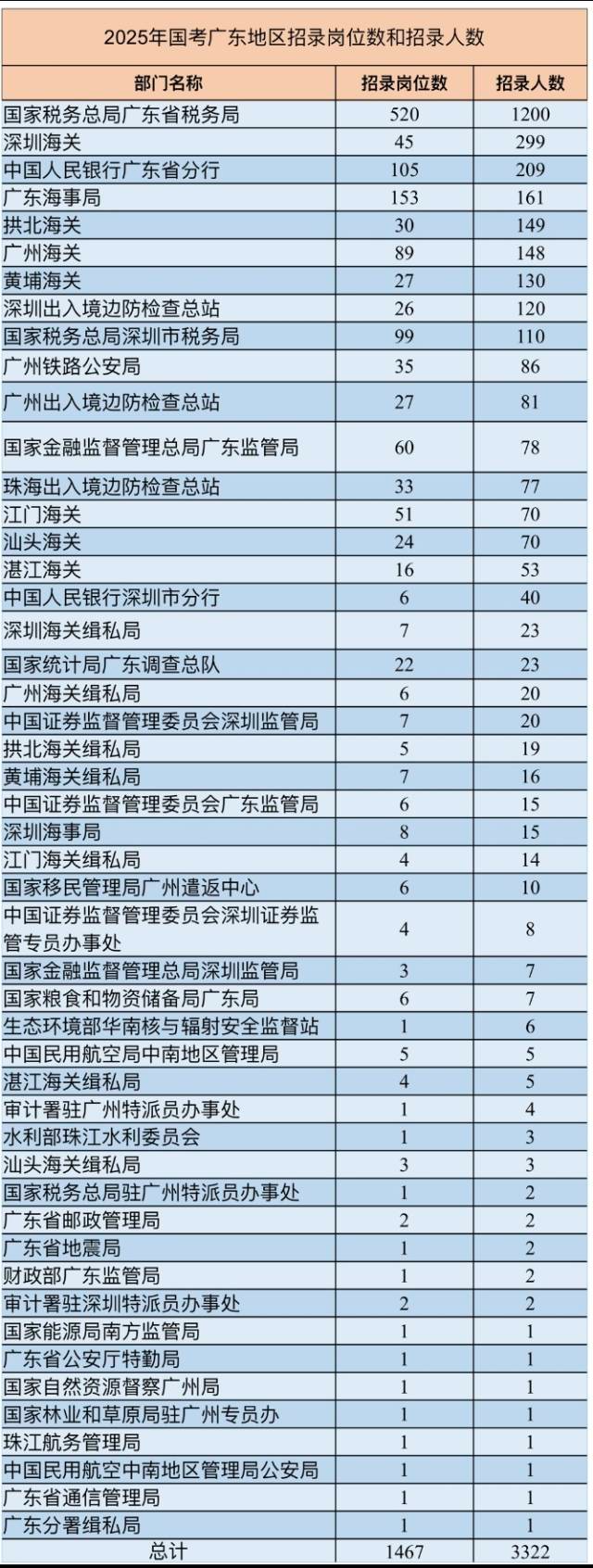 2025年国考广东地区招录岗位数和招录人数。