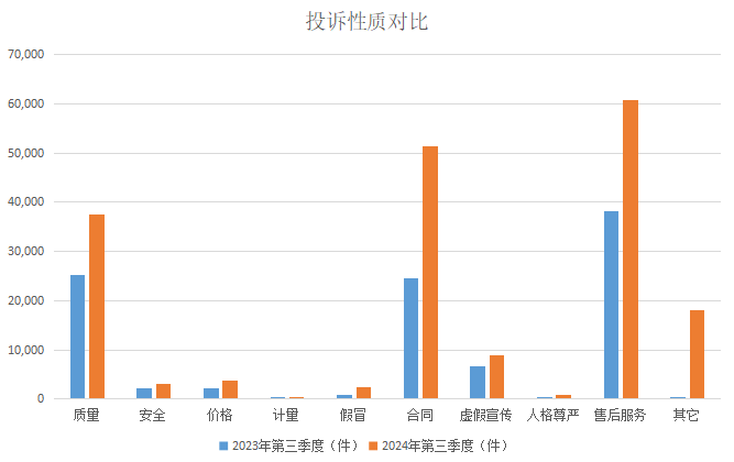 2023年、2024年第三季度投诉性质对比图