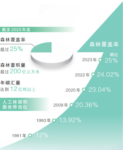 数据来源：国家林草局