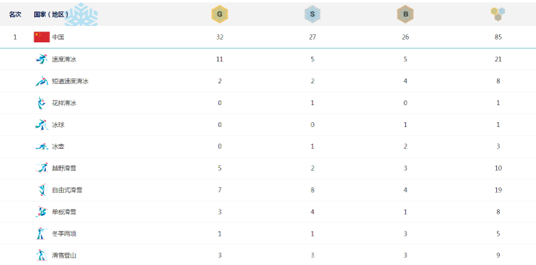 亚冬会中国代表团奖牌一览。图源:哈尔滨亚冬会官网