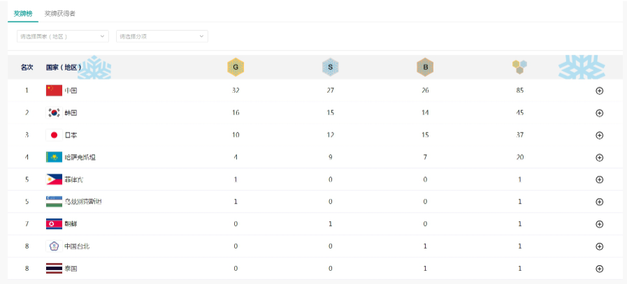 哈尔滨亚冬会最终奖牌榜。图源:哈尔滨亚冬会官网