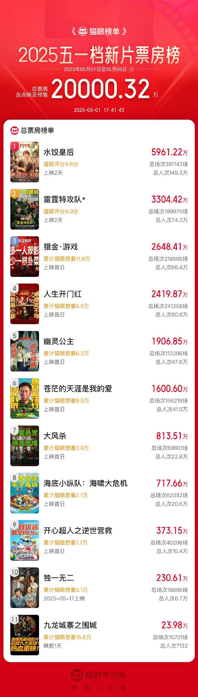 图源：@猫眼专业版