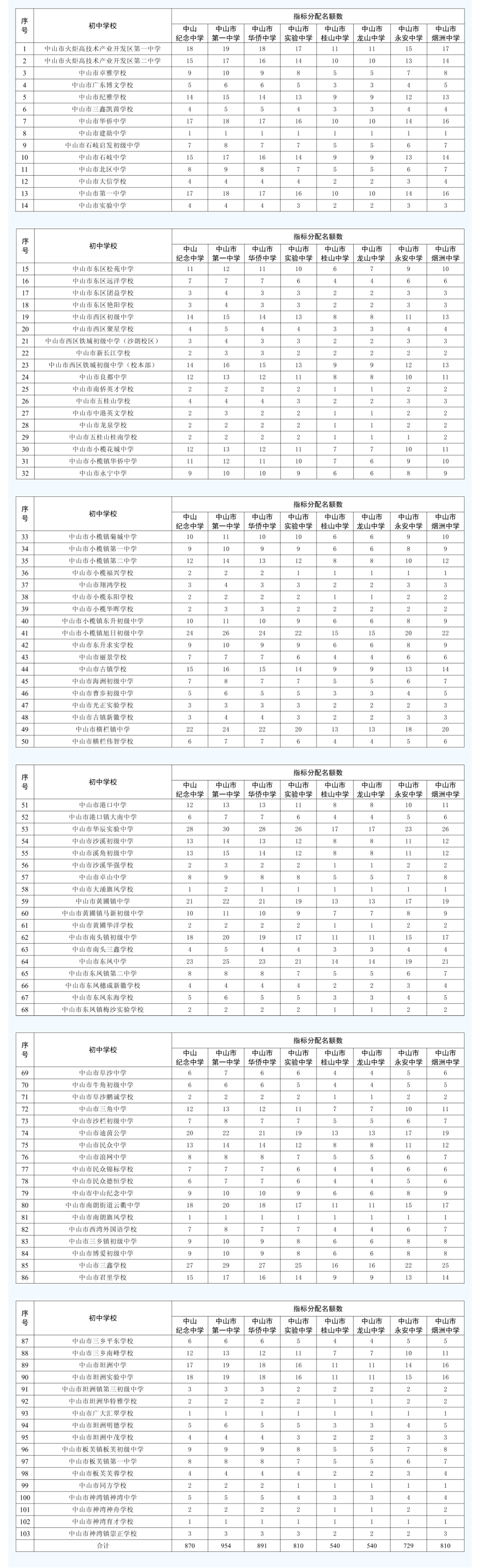 6144个名额！2025年中山市优质普通高中指标生招生计划公布_美编助手.png