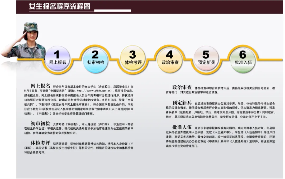 报名流程图。图源中国征兵网