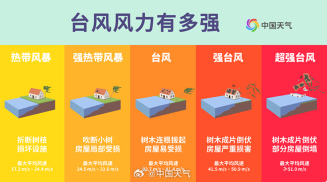 台风强度与影响程度