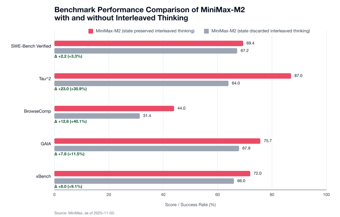 MiniMax 推广的 Interleaved Thinking（交错思维链）技术。图源：MiniMax