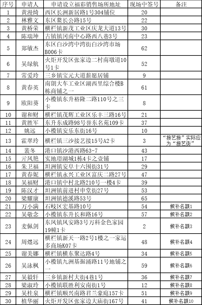 中山市2023年福彩销售地方公然征召抽签结果(Result)通告