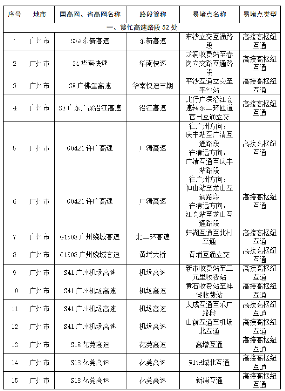 元旦高速車流預計同比增長26這些路段易擁堵