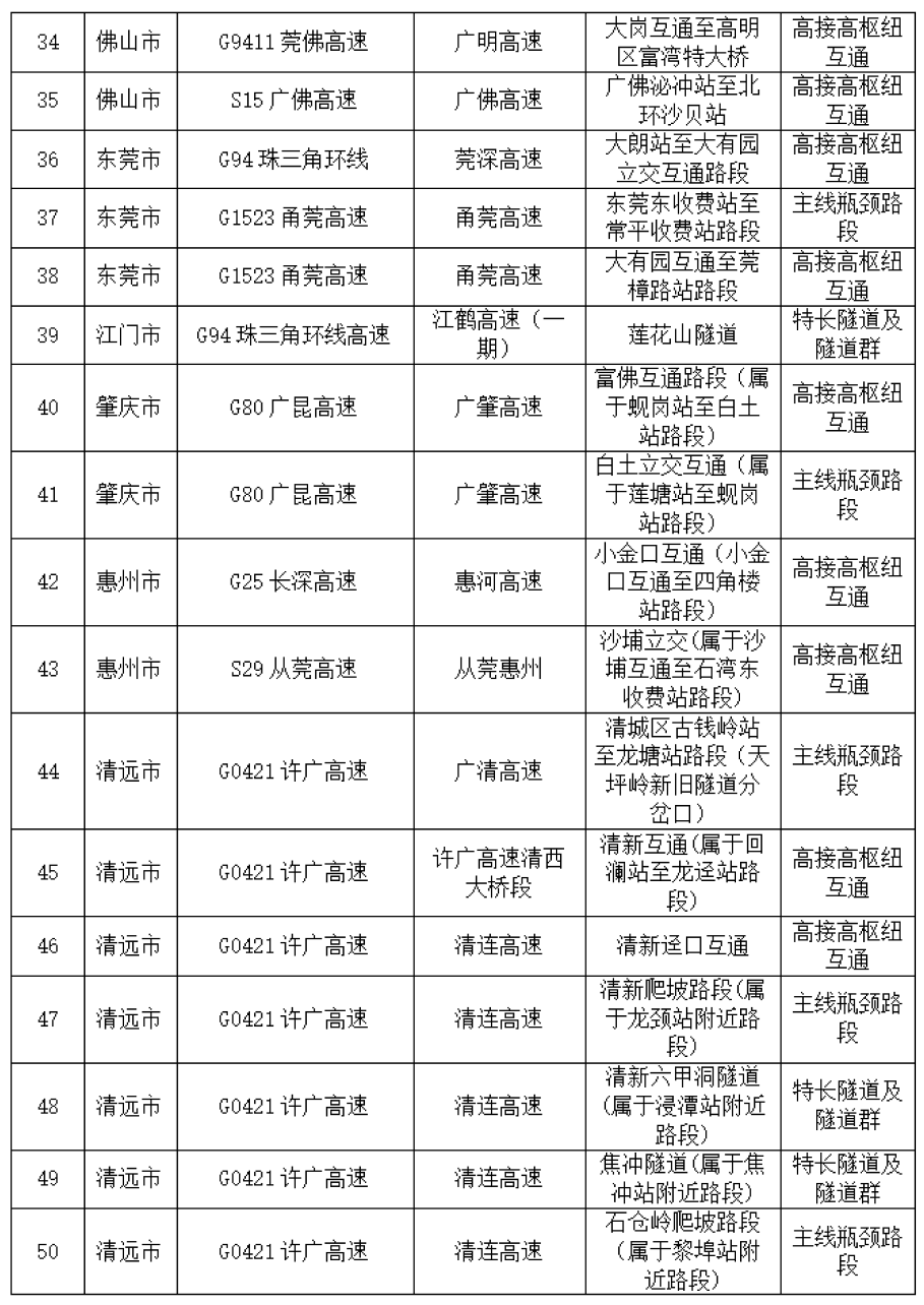 元旦高速車流預計同比增長26這些路段易擁堵