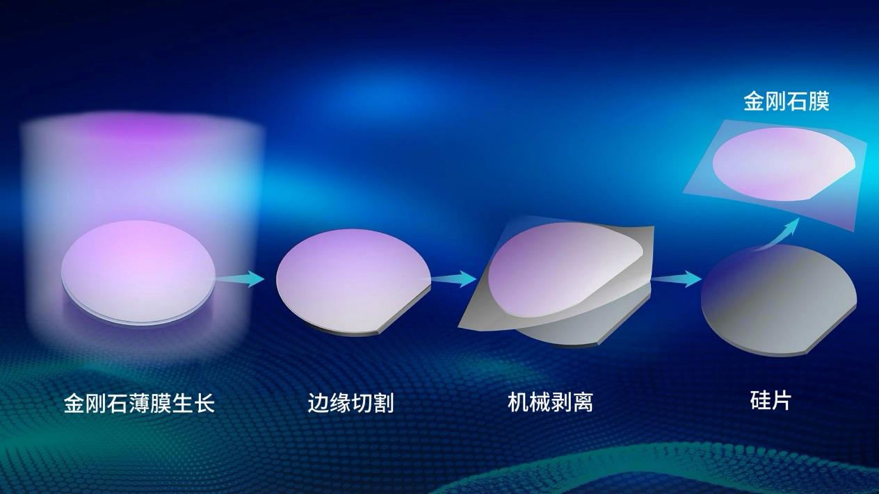 △创新方法实现规模化制备柔性超平金刚石薄膜