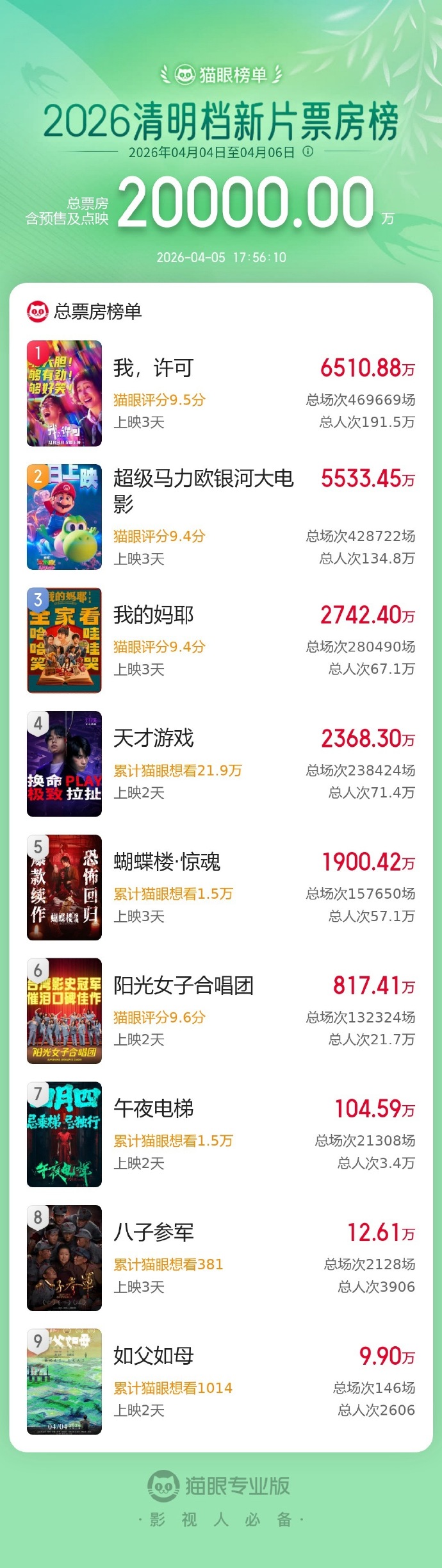 图源：@猫眼专业版