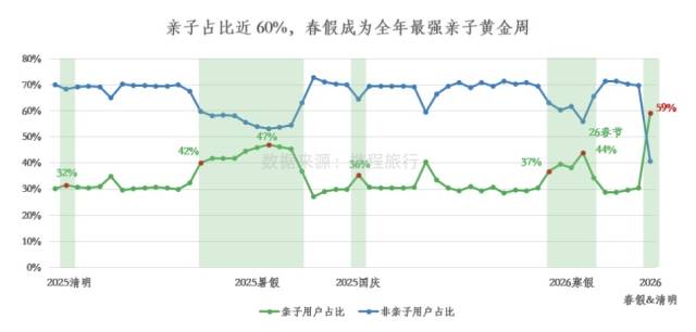 亲子用户与非亲子用户占比
