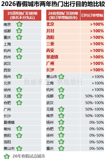 2026年春假试点城市2025年与2026年清明假期订单比较