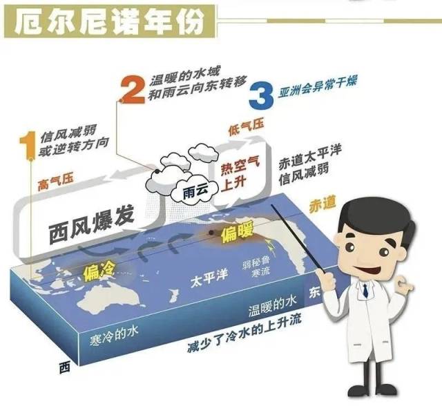 厄尔尼诺。