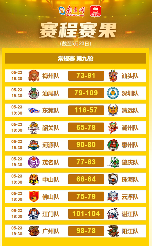 粤BA常规赛第九轮赛果。